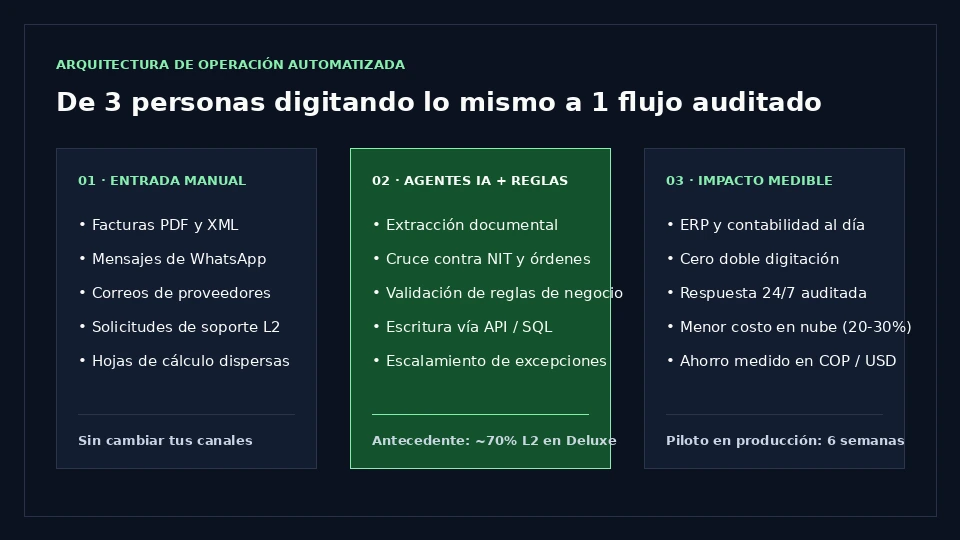Diagrama de arquitectura de automatización con IA: de entradas manuales en PDF, WhatsApp y correo a agentes de IA conectados al ERP con ahorro medido en pesos